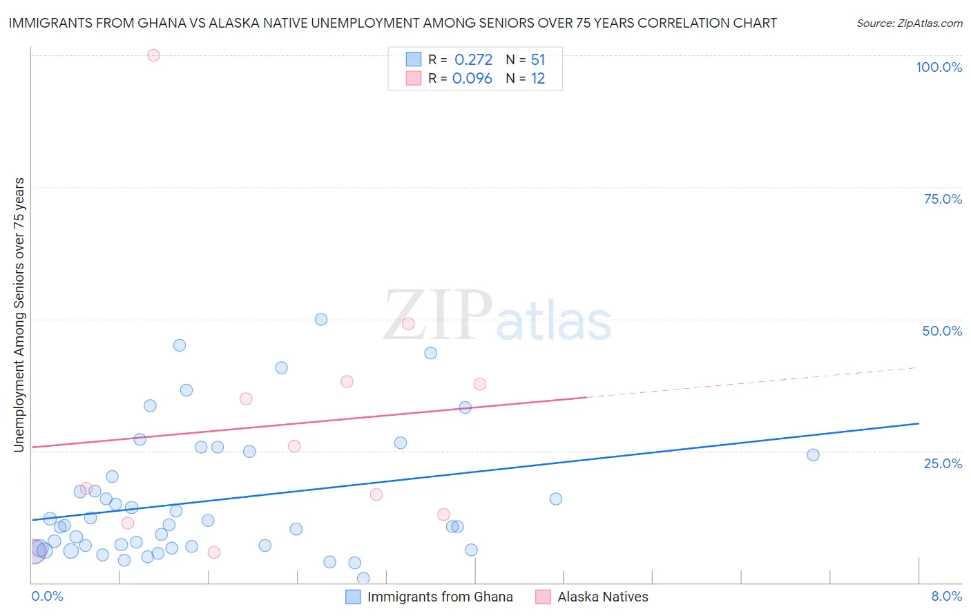 Immigrants from Ghana vs Alaska Native Unemployment Among Seniors over 75 years