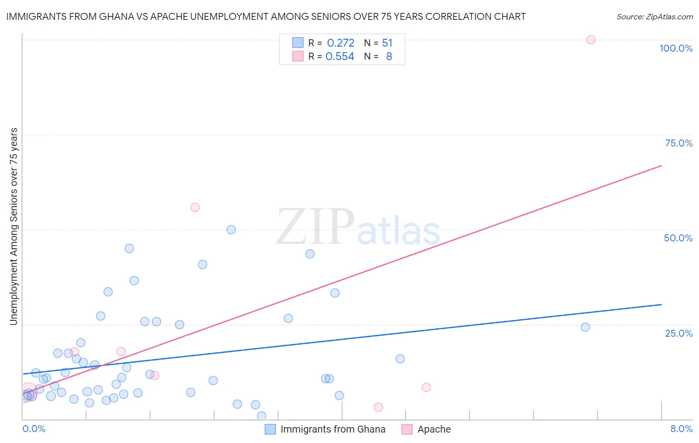 Immigrants from Ghana vs Apache Unemployment Among Seniors over 75 years