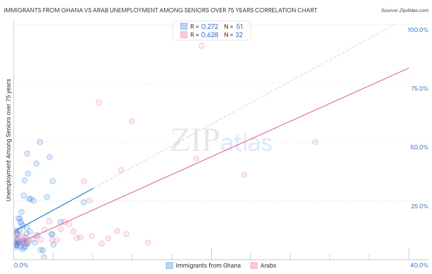 Immigrants from Ghana vs Arab Unemployment Among Seniors over 75 years