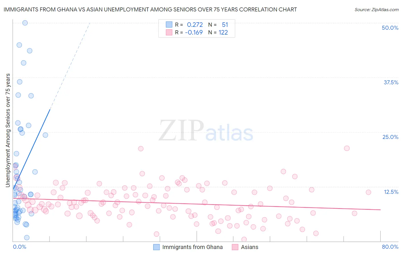 Immigrants from Ghana vs Asian Unemployment Among Seniors over 75 years