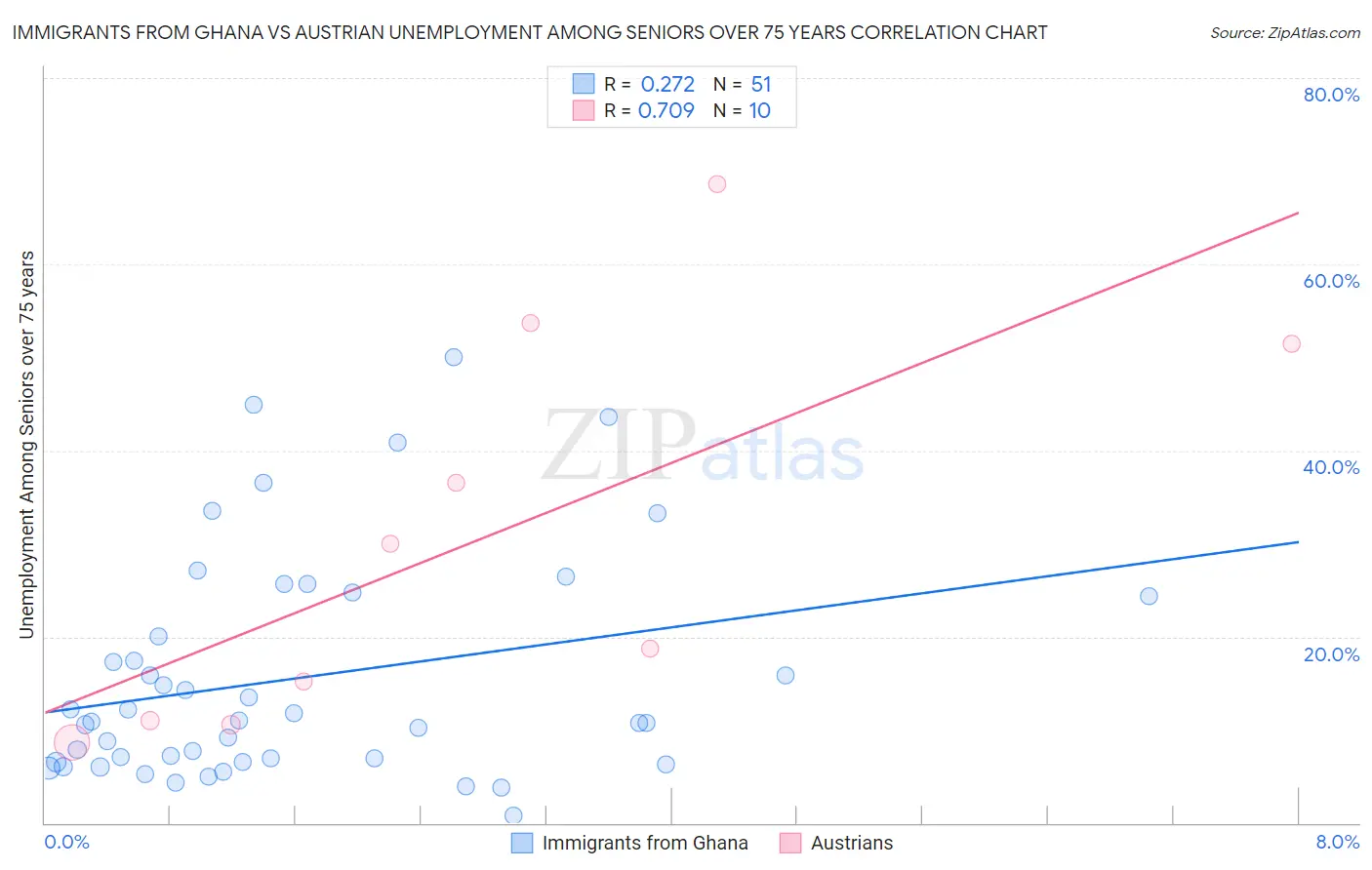 Immigrants from Ghana vs Austrian Unemployment Among Seniors over 75 years