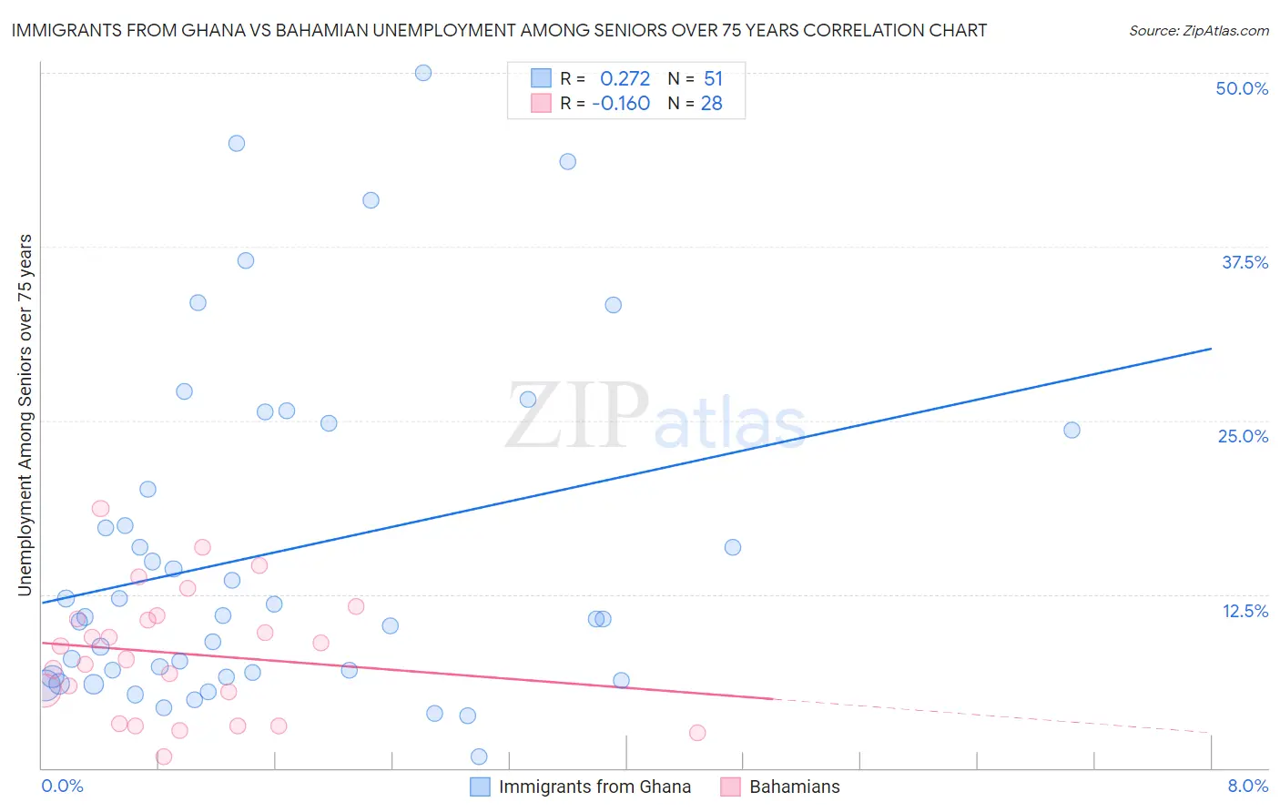 Immigrants from Ghana vs Bahamian Unemployment Among Seniors over 75 years