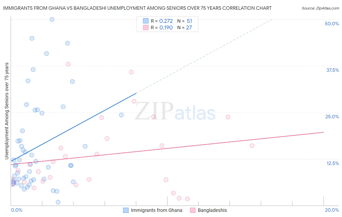 Immigrants from Ghana vs Bangladeshi Unemployment Among Seniors over 75 years