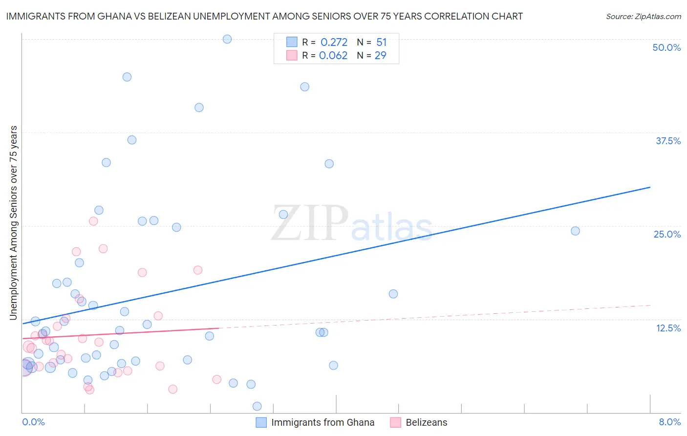 Immigrants from Ghana vs Belizean Unemployment Among Seniors over 75 years