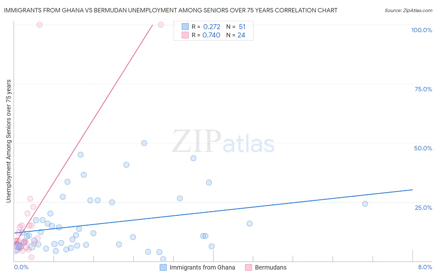 Immigrants from Ghana vs Bermudan Unemployment Among Seniors over 75 years