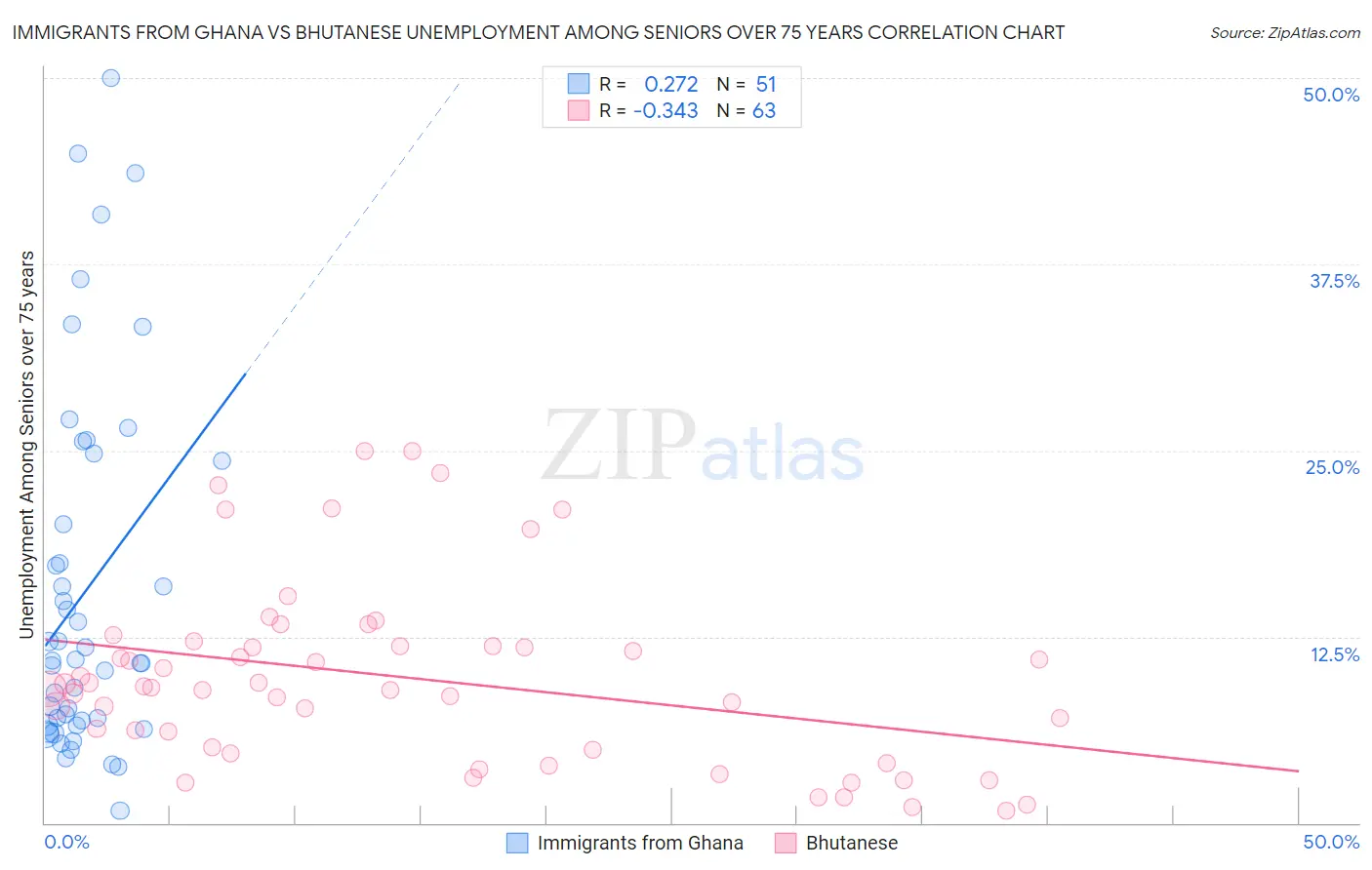 Immigrants from Ghana vs Bhutanese Unemployment Among Seniors over 75 years