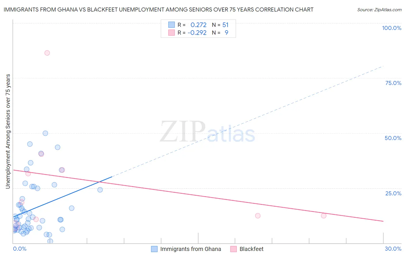 Immigrants from Ghana vs Blackfeet Unemployment Among Seniors over 75 years