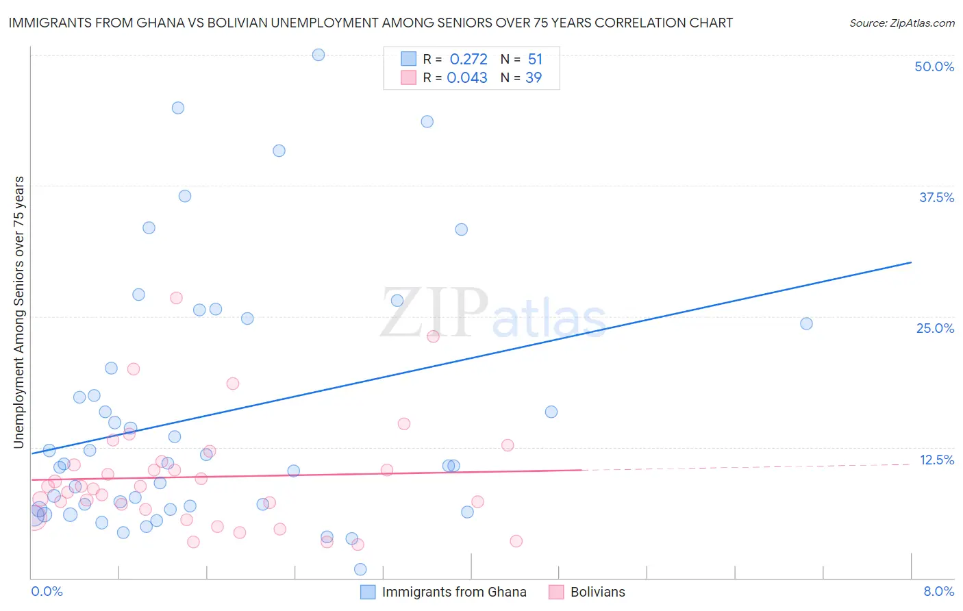 Immigrants from Ghana vs Bolivian Unemployment Among Seniors over 75 years