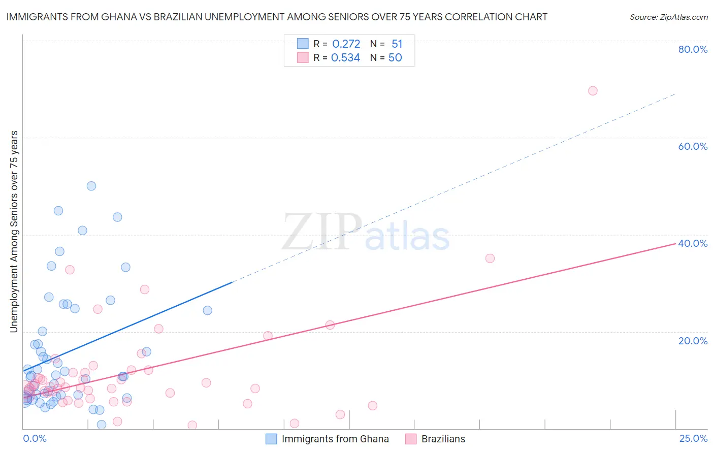 Immigrants from Ghana vs Brazilian Unemployment Among Seniors over 75 years