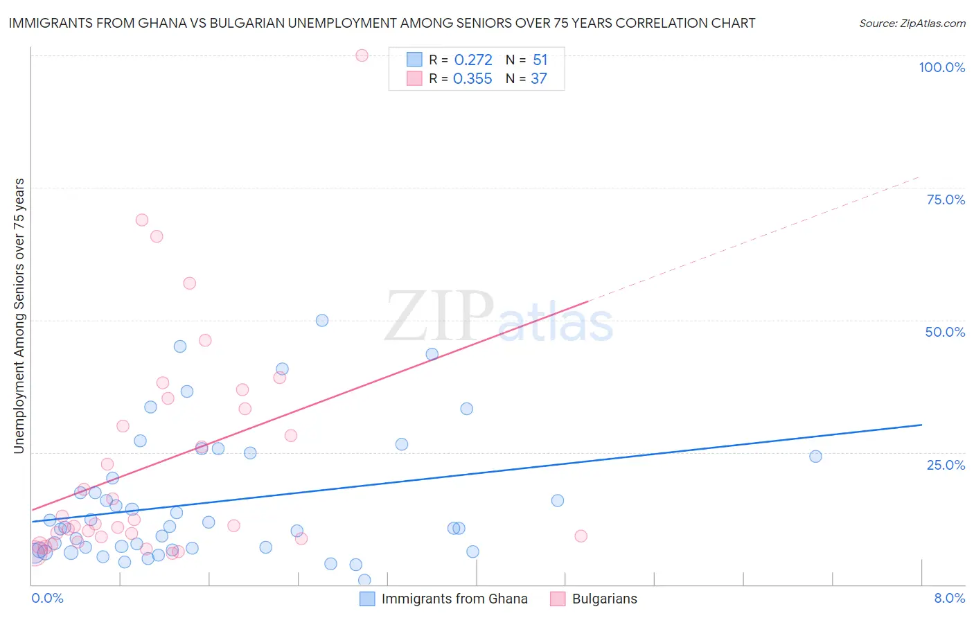 Immigrants from Ghana vs Bulgarian Unemployment Among Seniors over 75 years