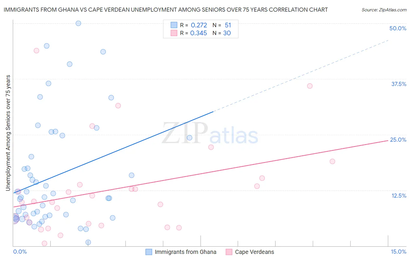 Immigrants from Ghana vs Cape Verdean Unemployment Among Seniors over 75 years