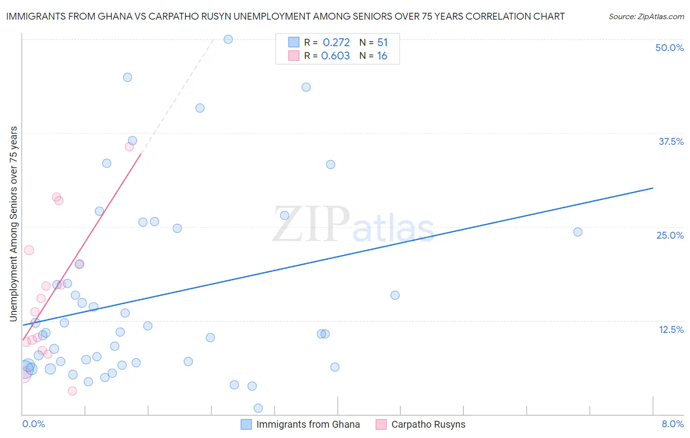 Immigrants from Ghana vs Carpatho Rusyn Unemployment Among Seniors over 75 years