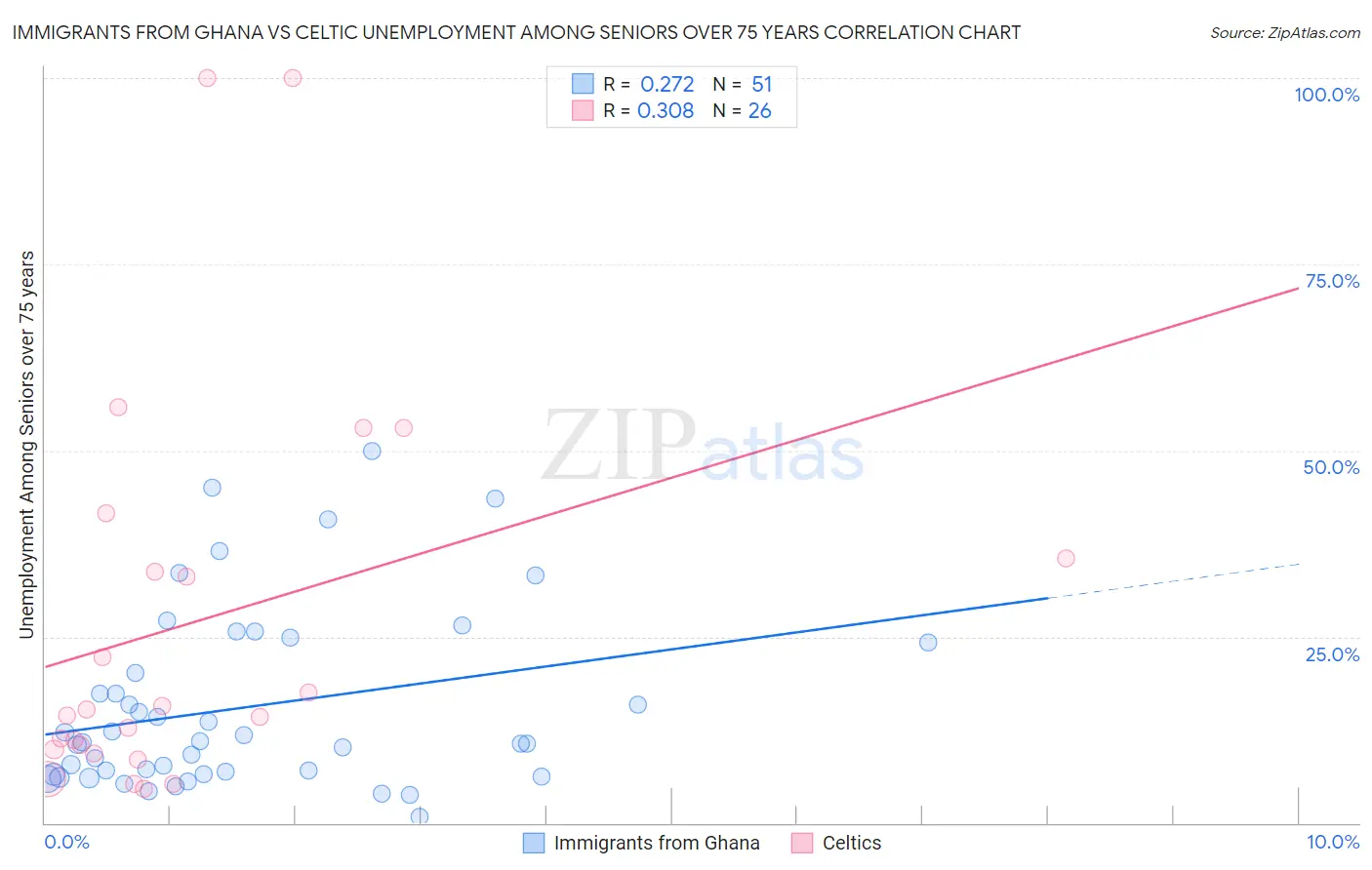 Immigrants from Ghana vs Celtic Unemployment Among Seniors over 75 years