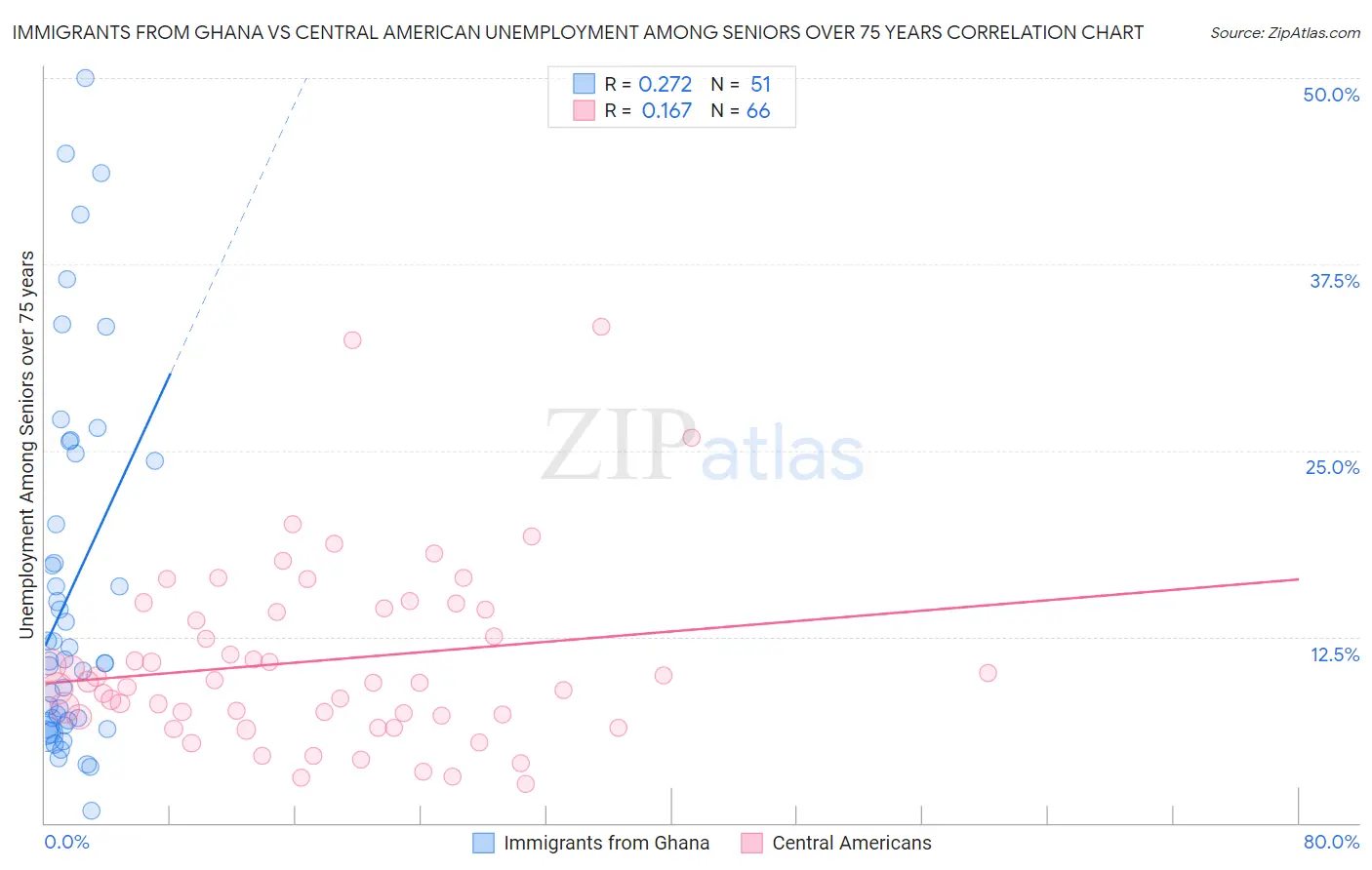 Immigrants from Ghana vs Central American Unemployment Among Seniors over 75 years