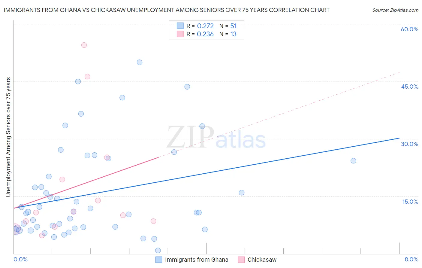 Immigrants from Ghana vs Chickasaw Unemployment Among Seniors over 75 years