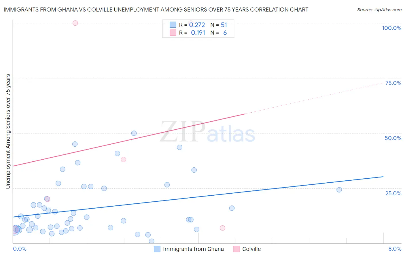 Immigrants from Ghana vs Colville Unemployment Among Seniors over 75 years