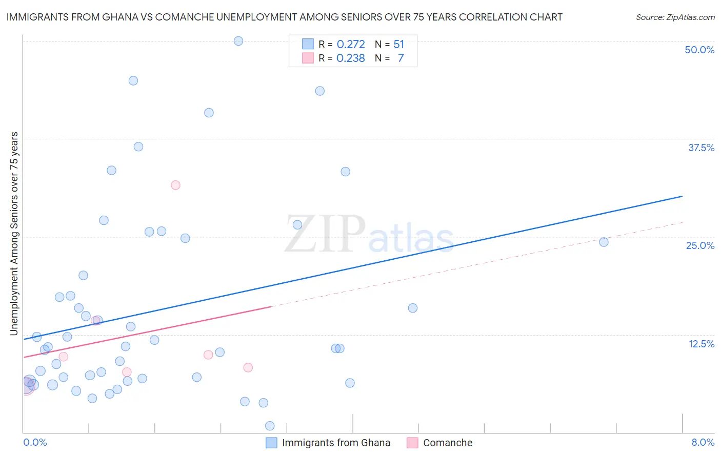 Immigrants from Ghana vs Comanche Unemployment Among Seniors over 75 years