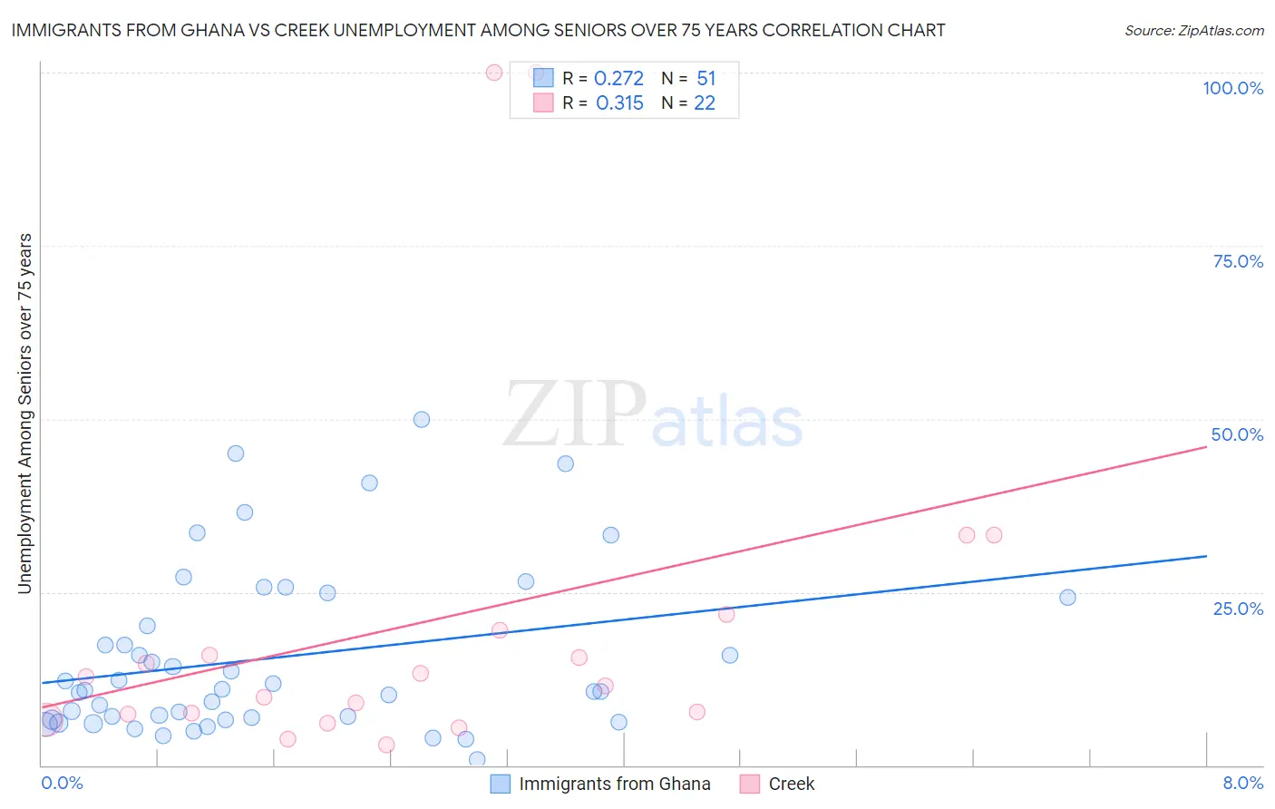 Immigrants from Ghana vs Creek Unemployment Among Seniors over 75 years
