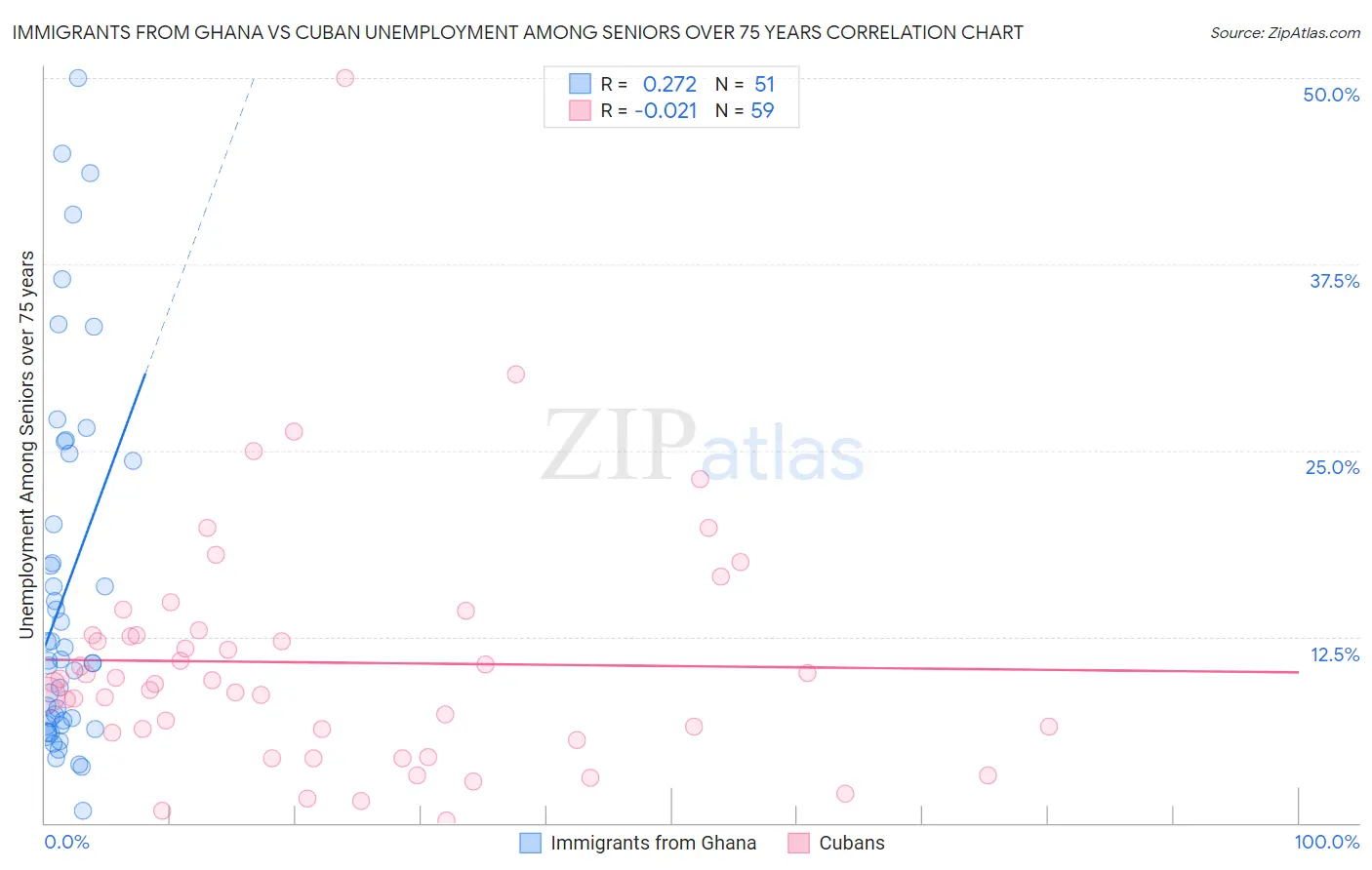 Immigrants from Ghana vs Cuban Unemployment Among Seniors over 75 years