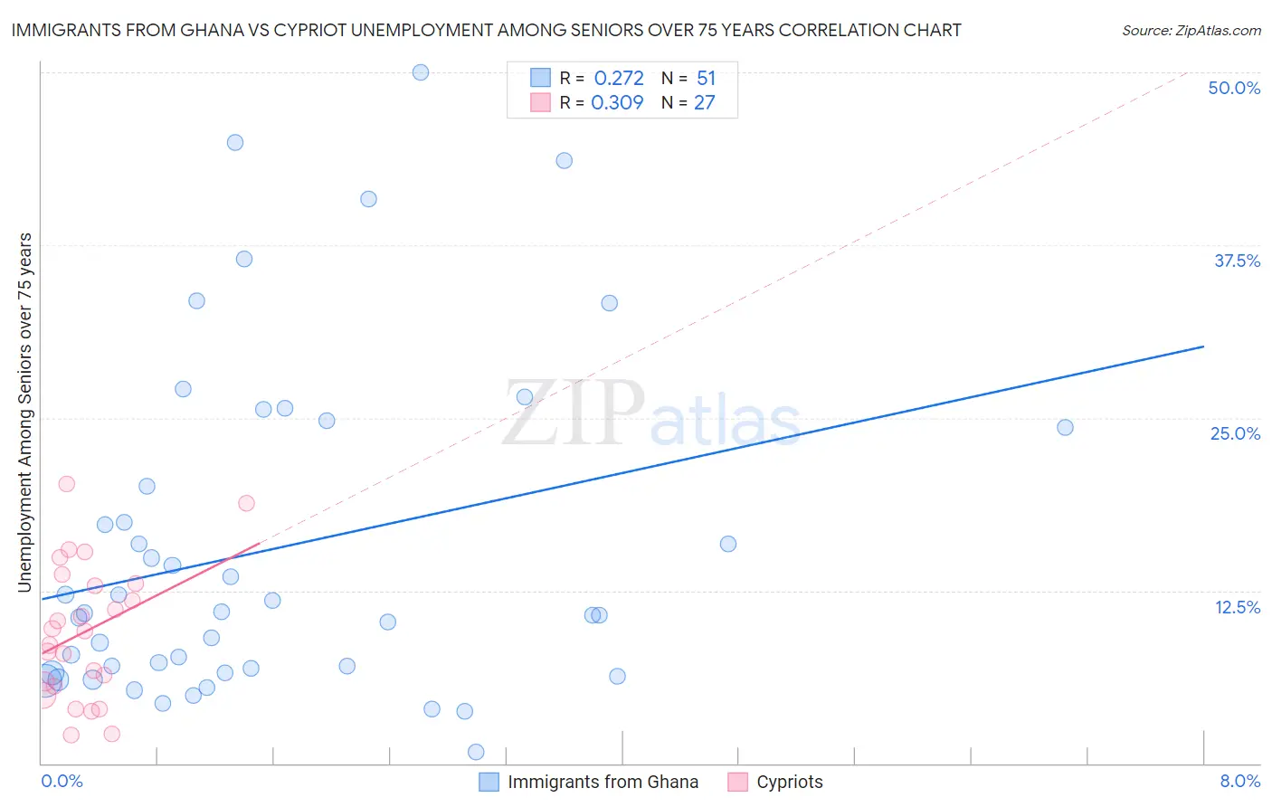 Immigrants from Ghana vs Cypriot Unemployment Among Seniors over 75 years