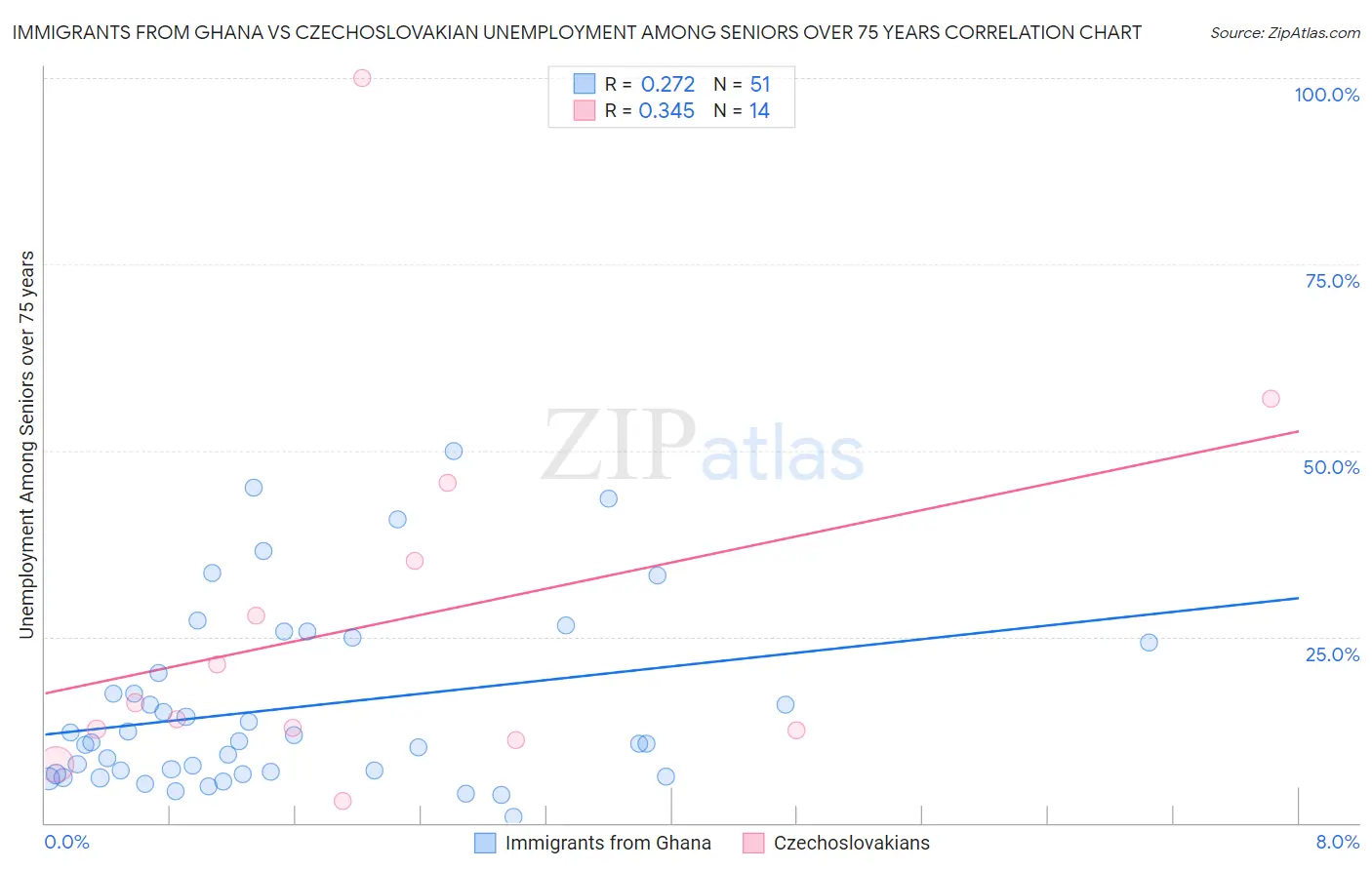 Immigrants from Ghana vs Czechoslovakian Unemployment Among Seniors over 75 years