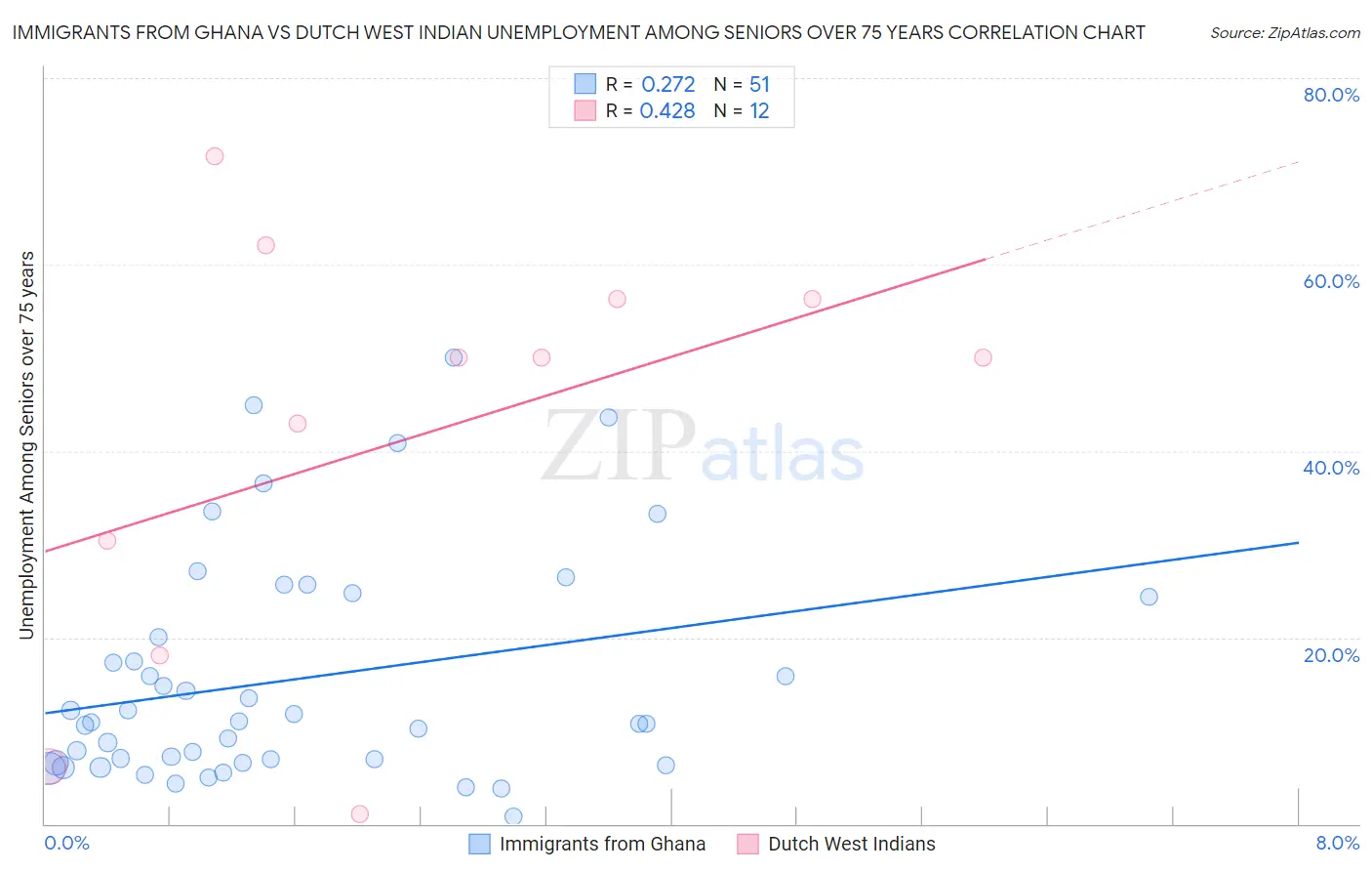 Immigrants from Ghana vs Dutch West Indian Unemployment Among Seniors over 75 years