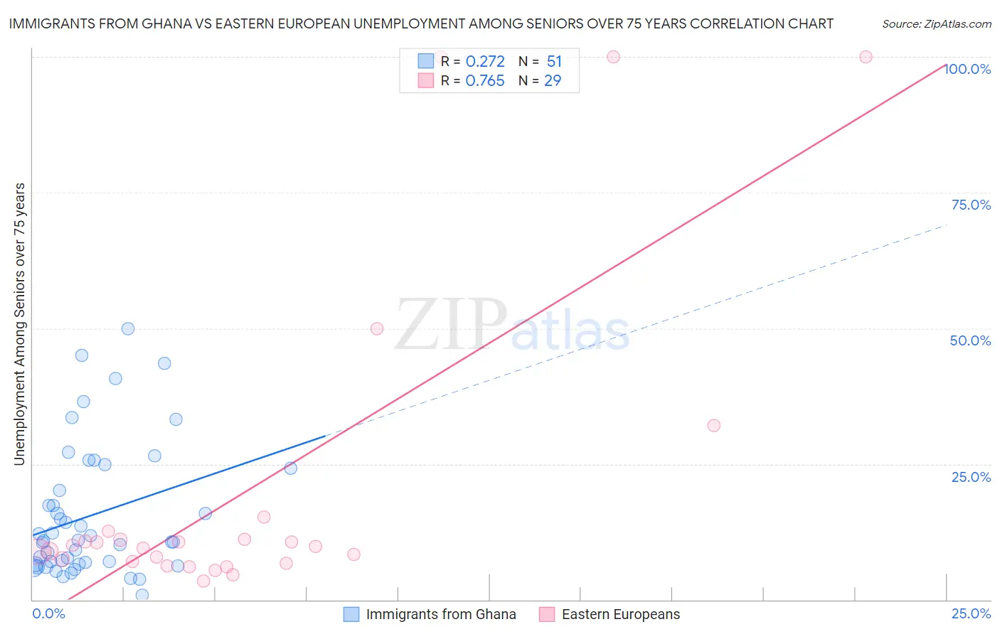 Immigrants from Ghana vs Eastern European Unemployment Among Seniors over 75 years