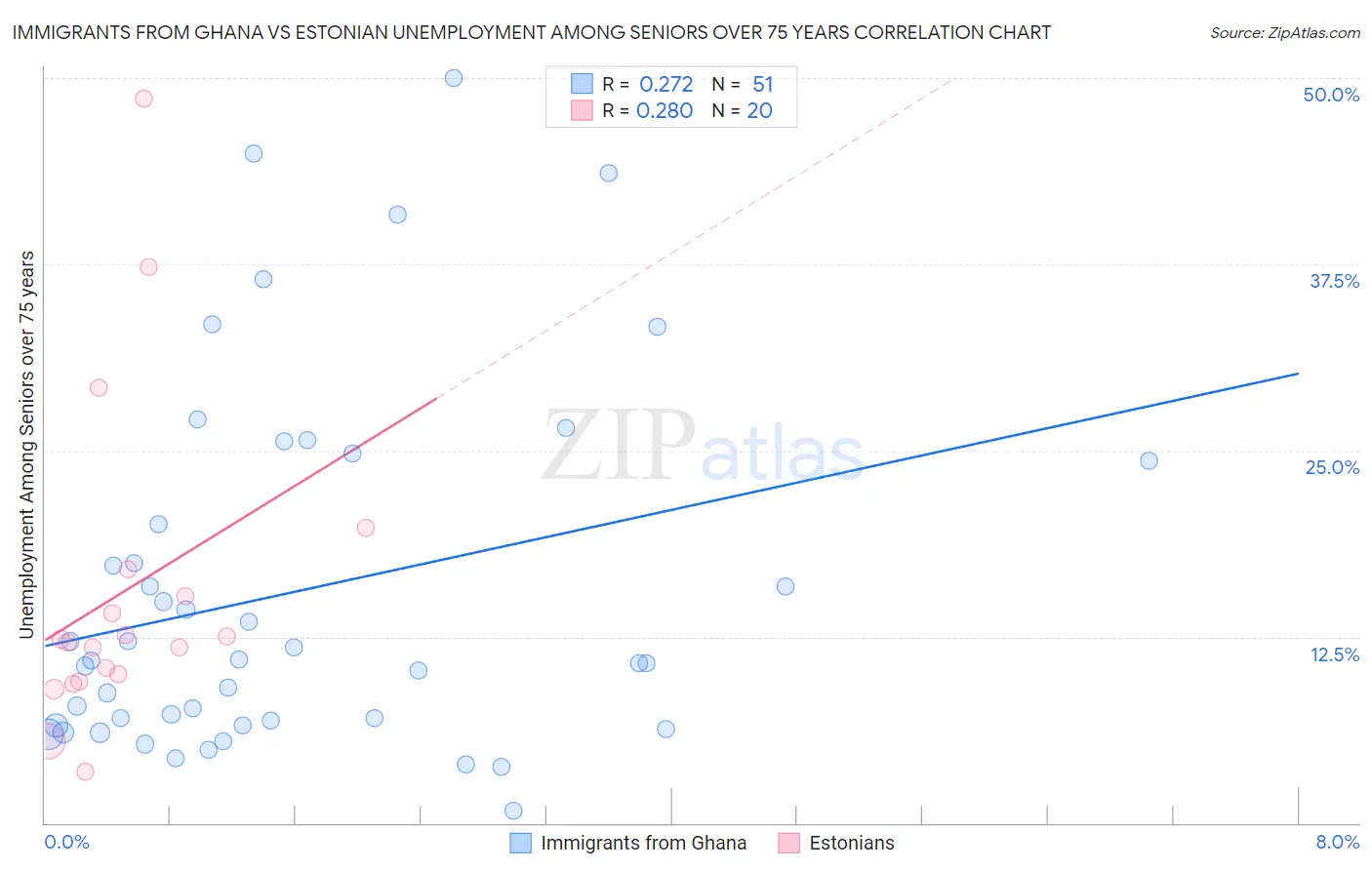 Immigrants from Ghana vs Estonian Unemployment Among Seniors over 75 years