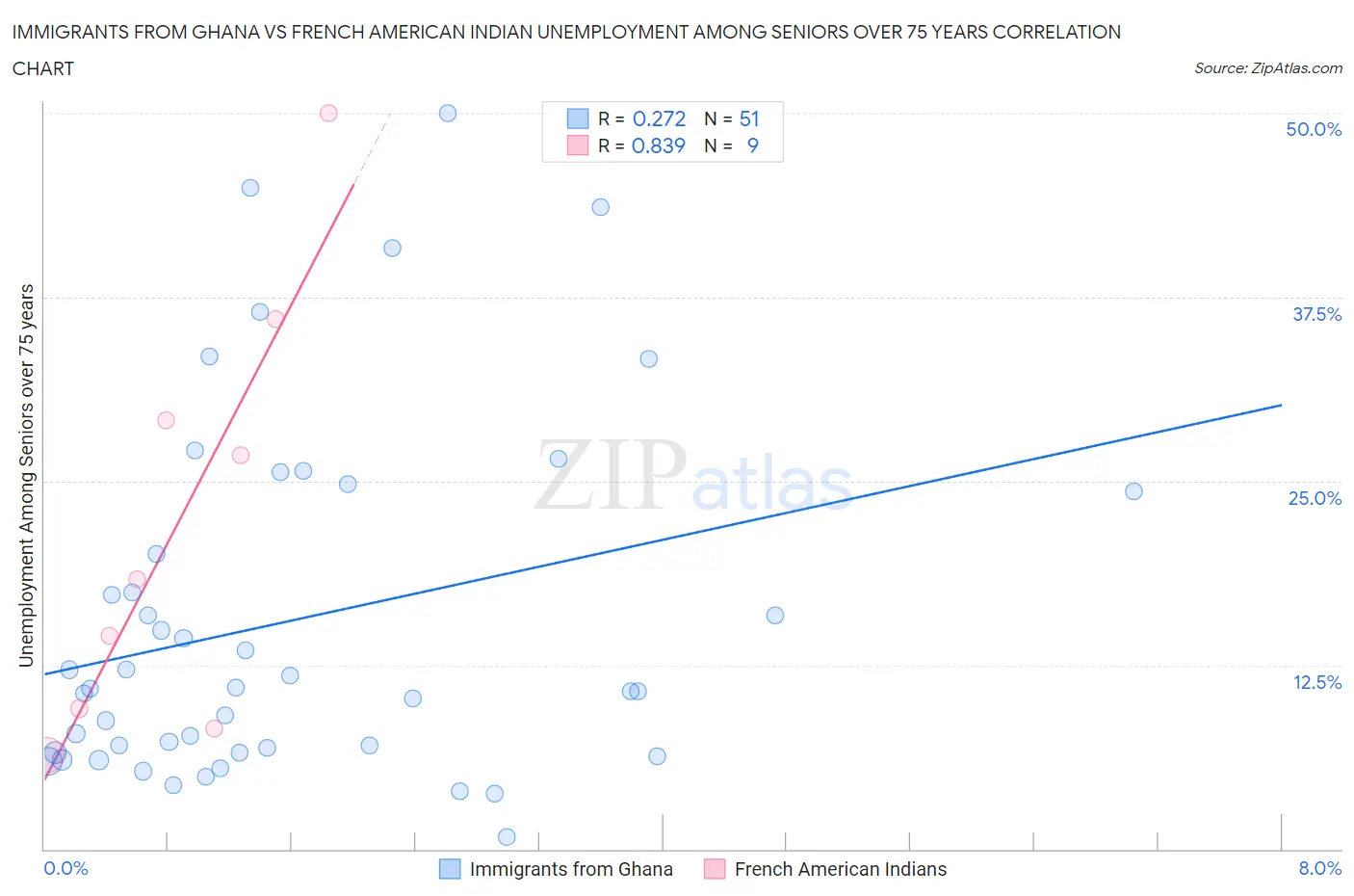 Immigrants from Ghana vs French American Indian Unemployment Among Seniors over 75 years