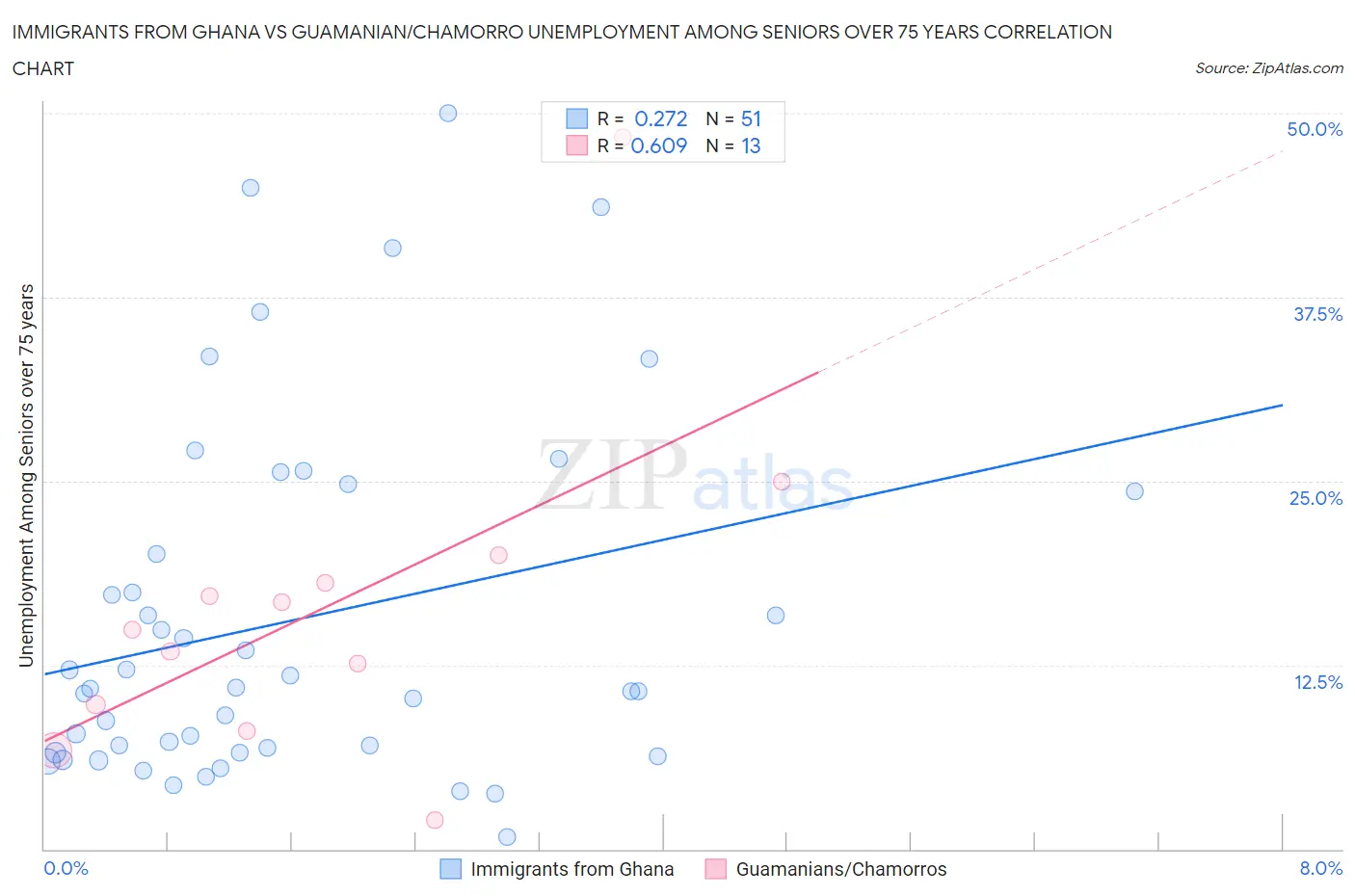 Immigrants from Ghana vs Guamanian/Chamorro Unemployment Among Seniors over 75 years
