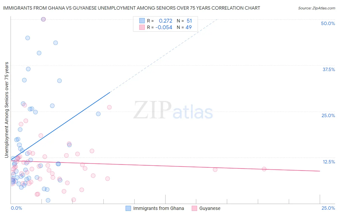 Immigrants from Ghana vs Guyanese Unemployment Among Seniors over 75 years