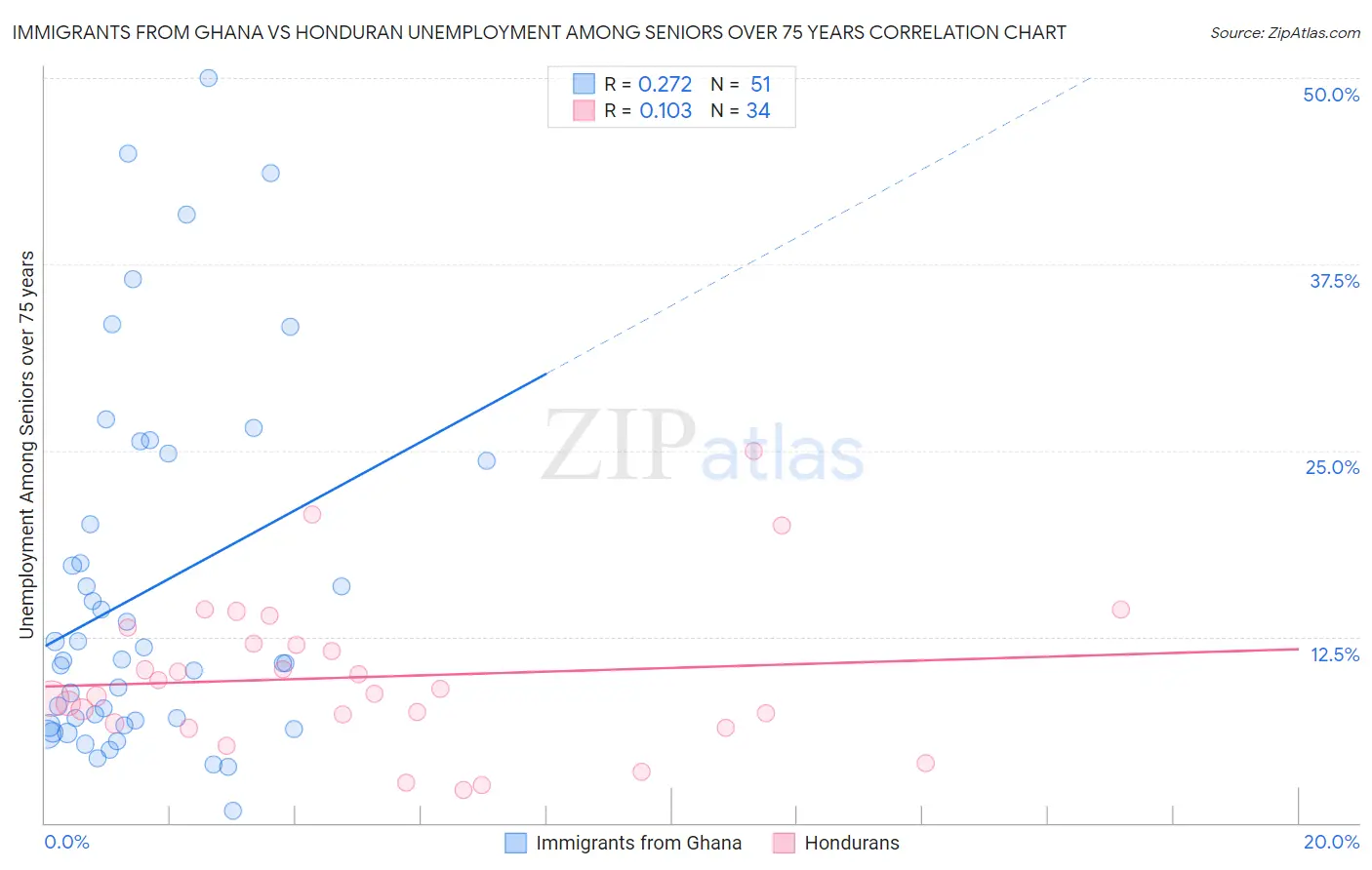 Immigrants from Ghana vs Honduran Unemployment Among Seniors over 75 years