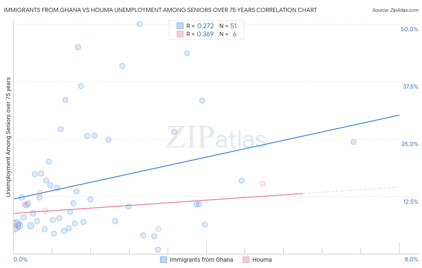 Immigrants from Ghana vs Houma Unemployment Among Seniors over 75 years