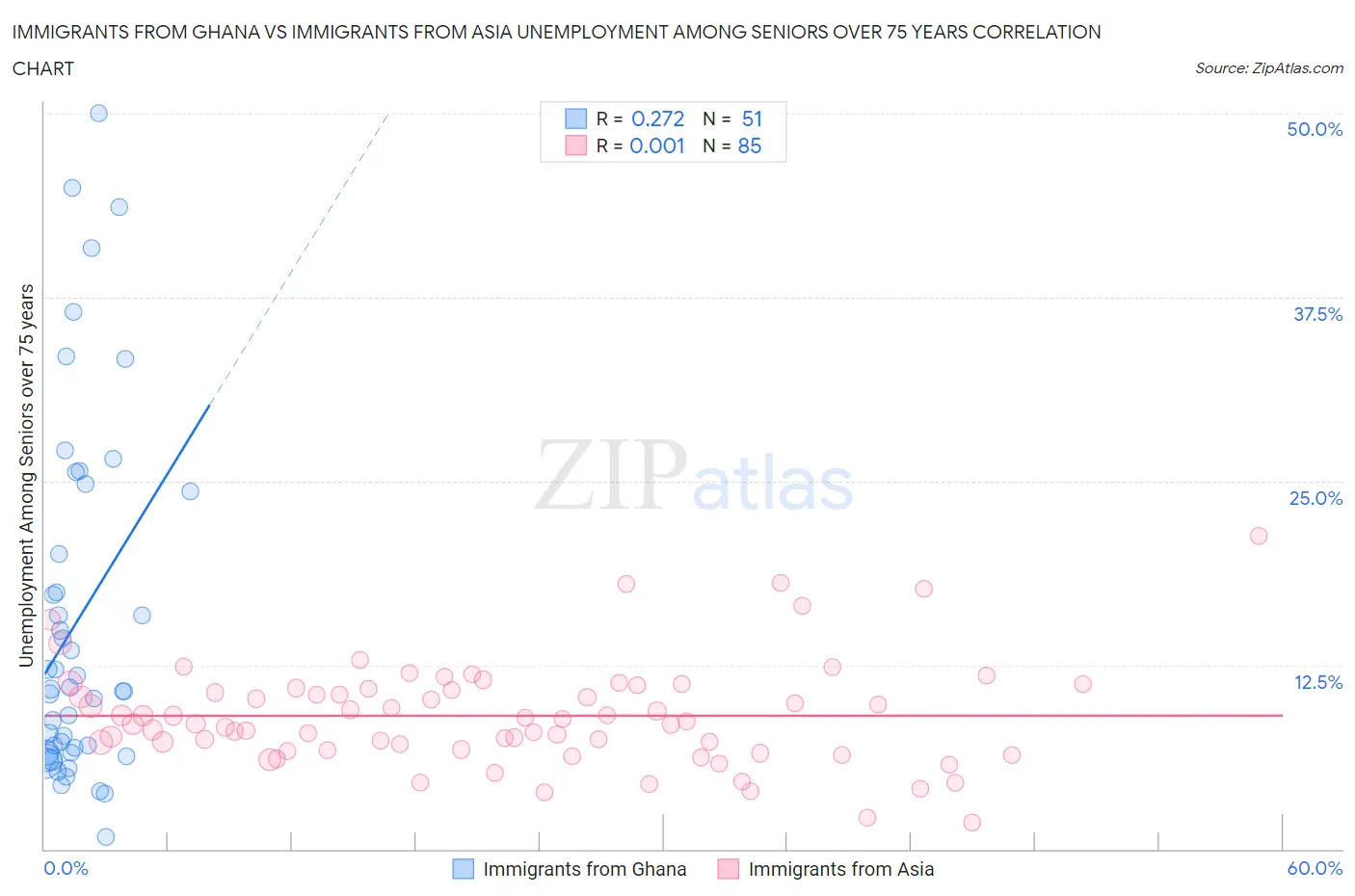 Immigrants from Ghana vs Immigrants from Asia Unemployment Among Seniors over 75 years