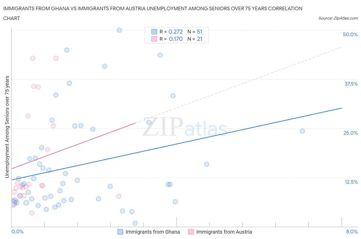 Immigrants from Ghana vs Immigrants from Austria Unemployment Among Seniors over 75 years