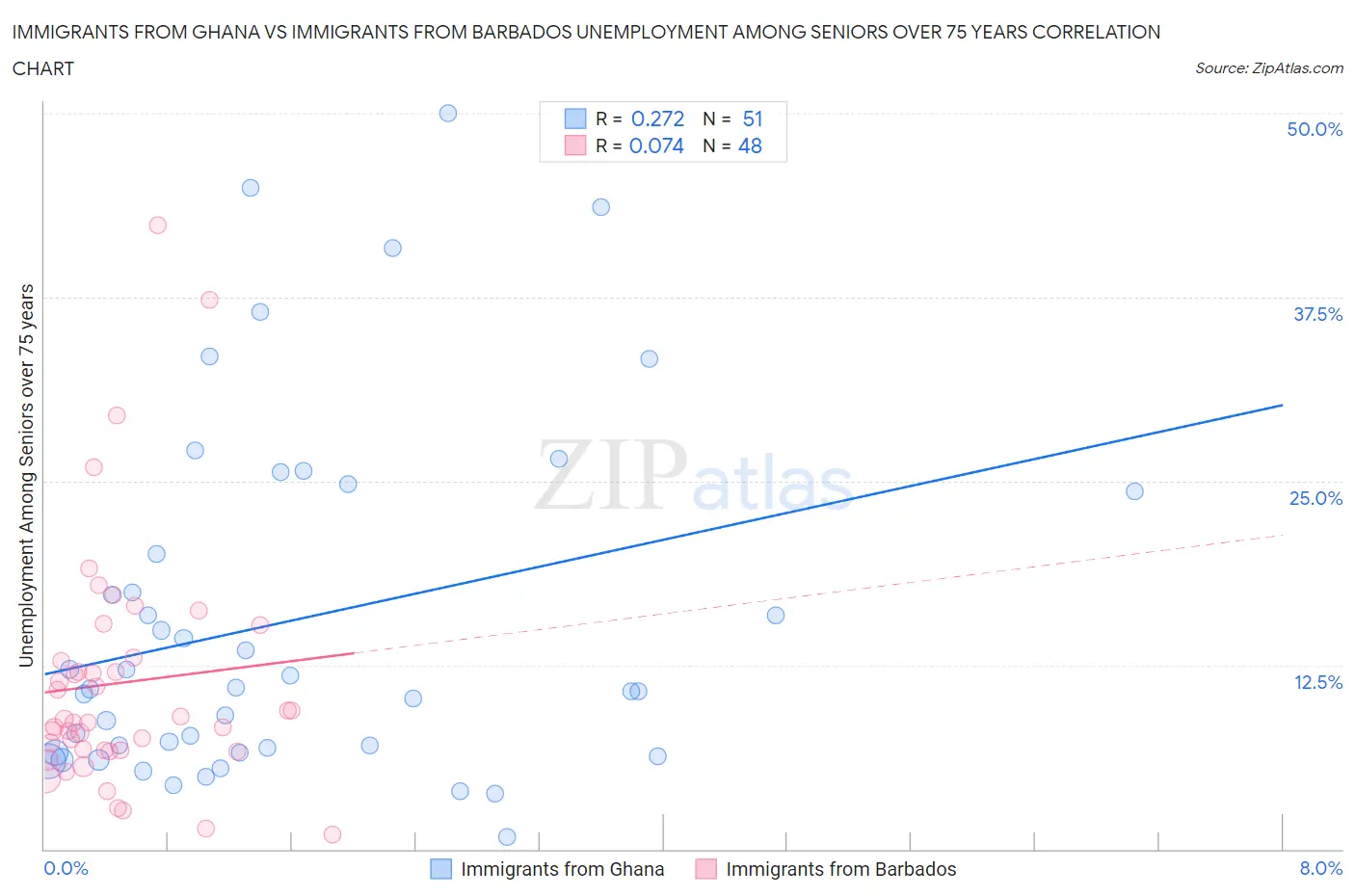 Immigrants from Ghana vs Immigrants from Barbados Unemployment Among Seniors over 75 years