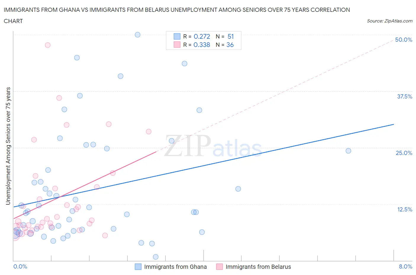 Immigrants from Ghana vs Immigrants from Belarus Unemployment Among Seniors over 75 years