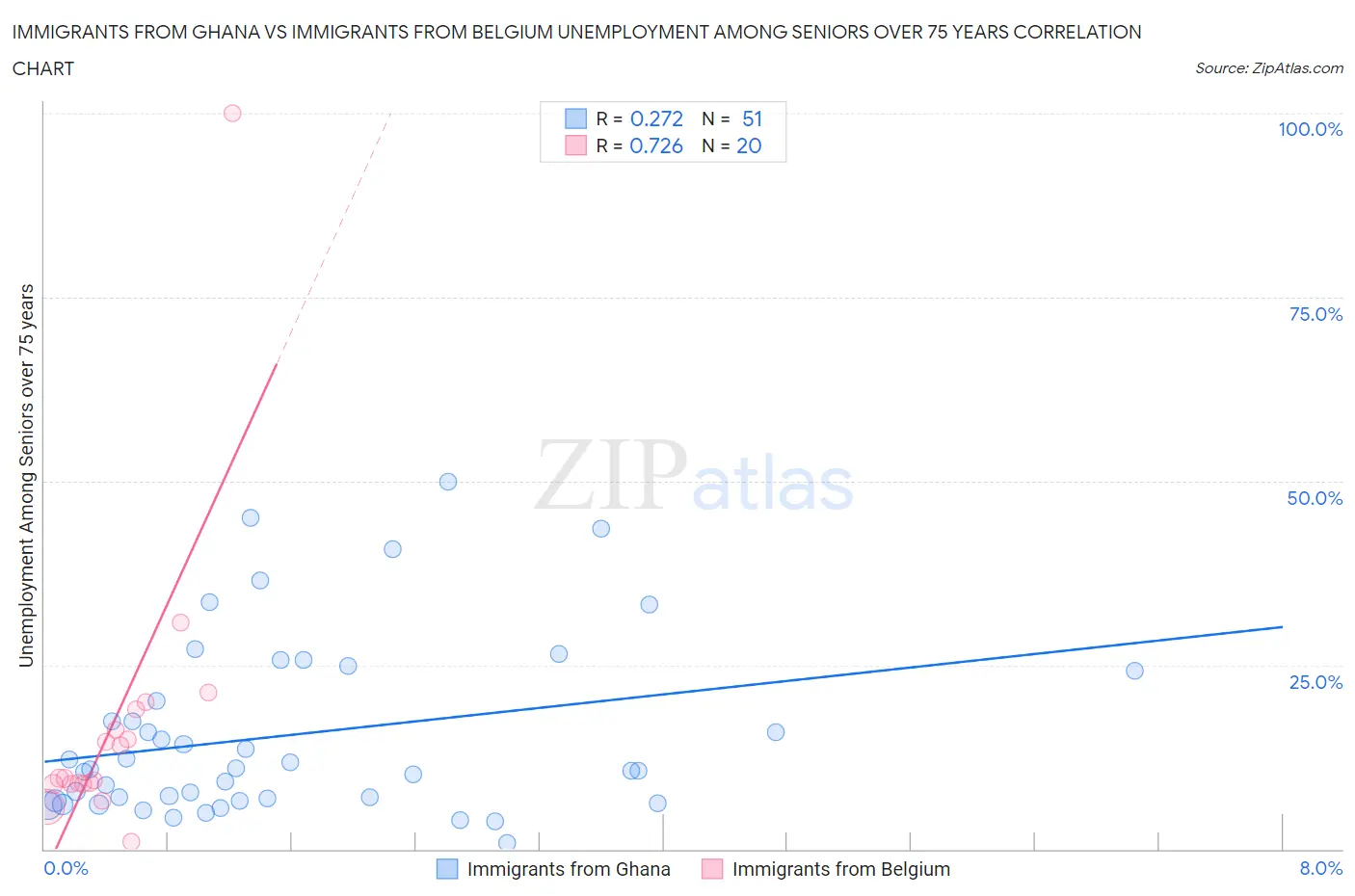 Immigrants from Ghana vs Immigrants from Belgium Unemployment Among Seniors over 75 years