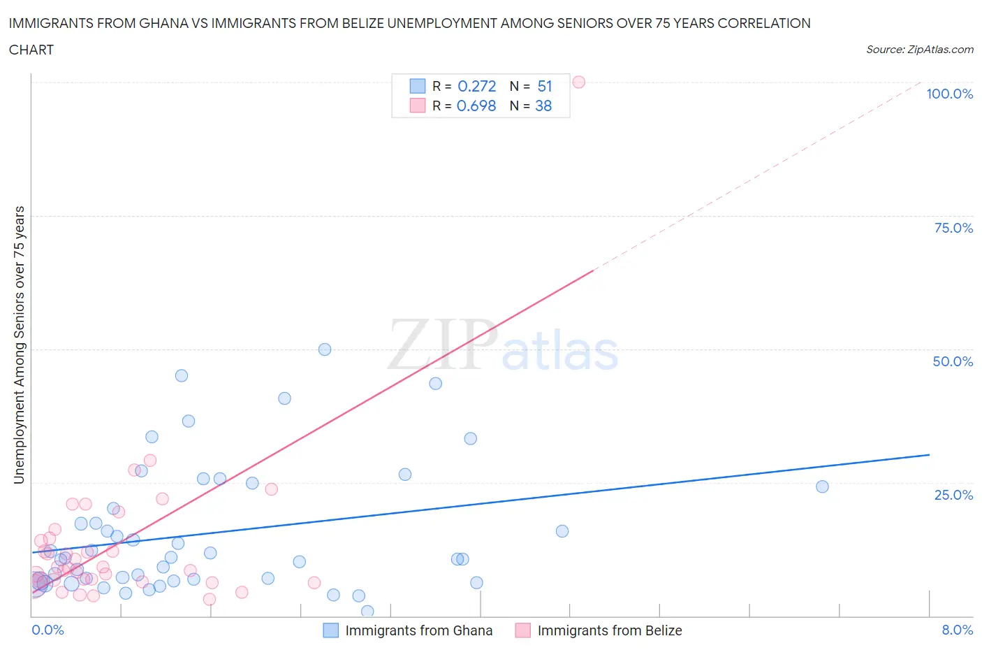 Immigrants from Ghana vs Immigrants from Belize Unemployment Among Seniors over 75 years