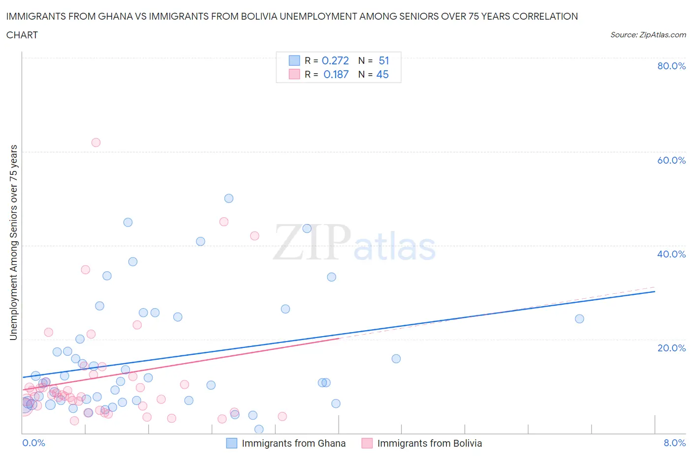 Immigrants from Ghana vs Immigrants from Bolivia Unemployment Among Seniors over 75 years