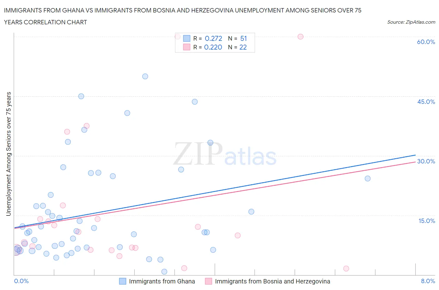 Immigrants from Ghana vs Immigrants from Bosnia and Herzegovina Unemployment Among Seniors over 75 years