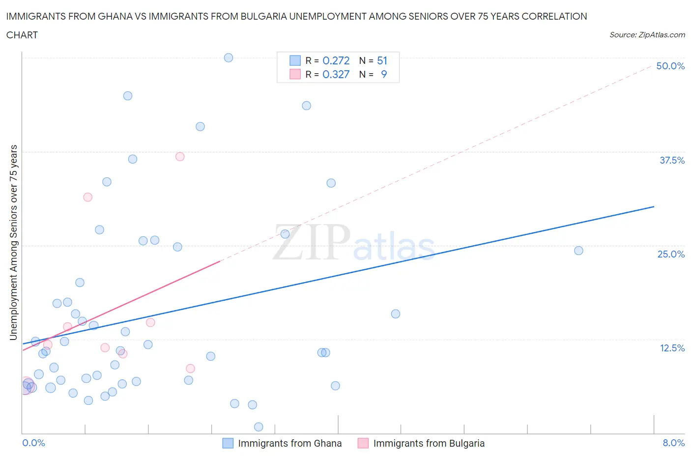 Immigrants from Ghana vs Immigrants from Bulgaria Unemployment Among Seniors over 75 years