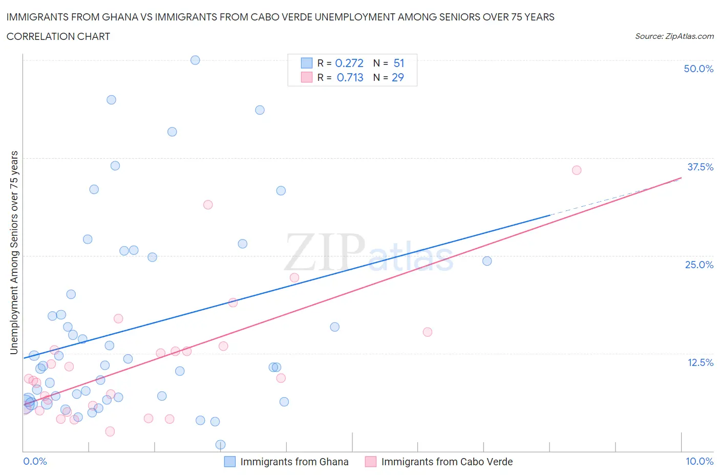 Immigrants from Ghana vs Immigrants from Cabo Verde Unemployment Among Seniors over 75 years