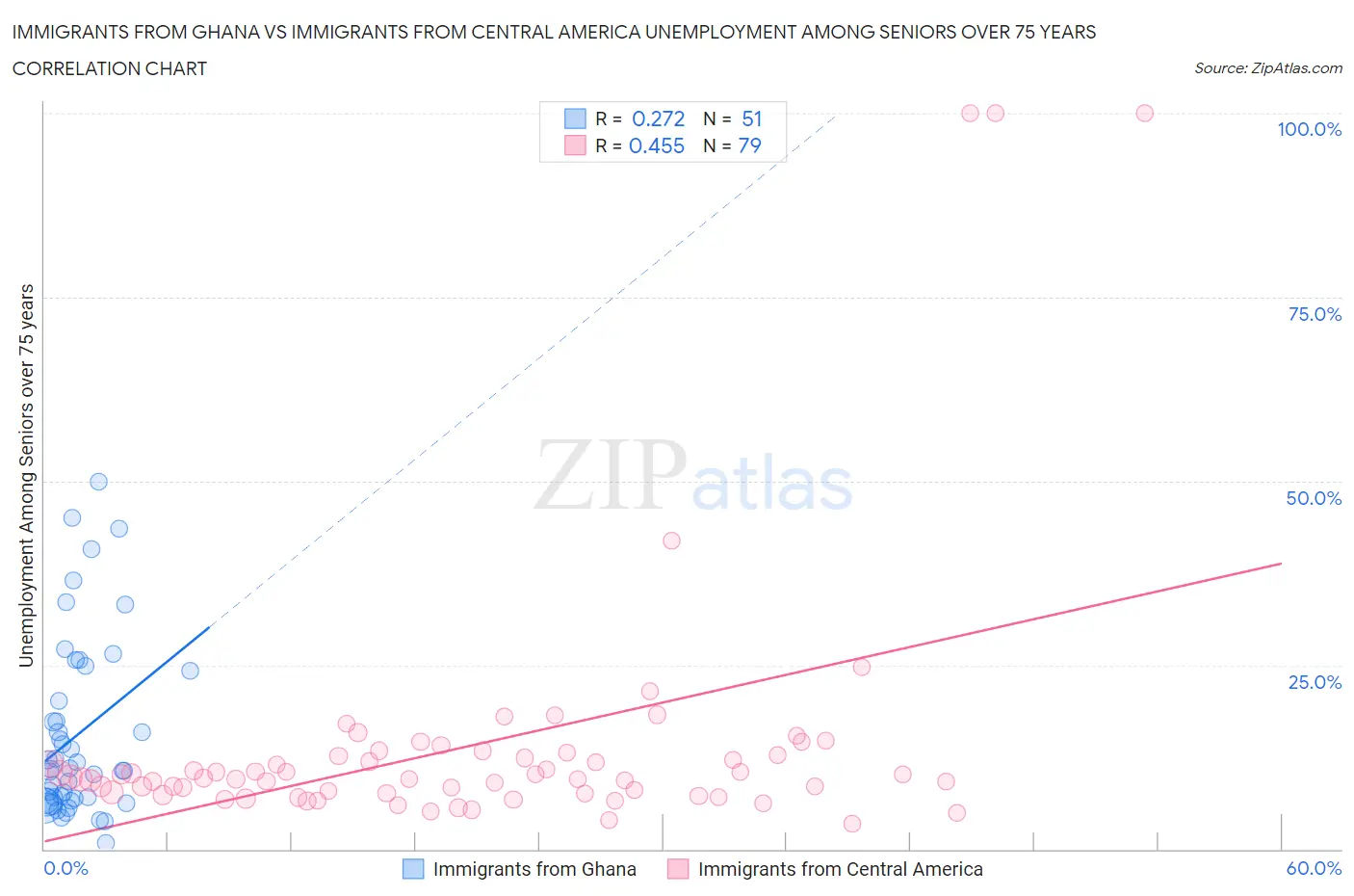 Immigrants from Ghana vs Immigrants from Central America Unemployment Among Seniors over 75 years