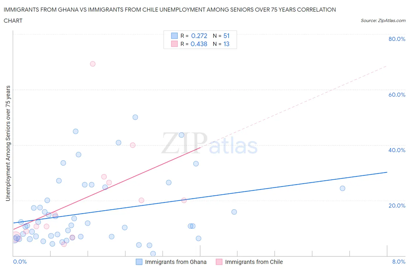 Immigrants from Ghana vs Immigrants from Chile Unemployment Among Seniors over 75 years