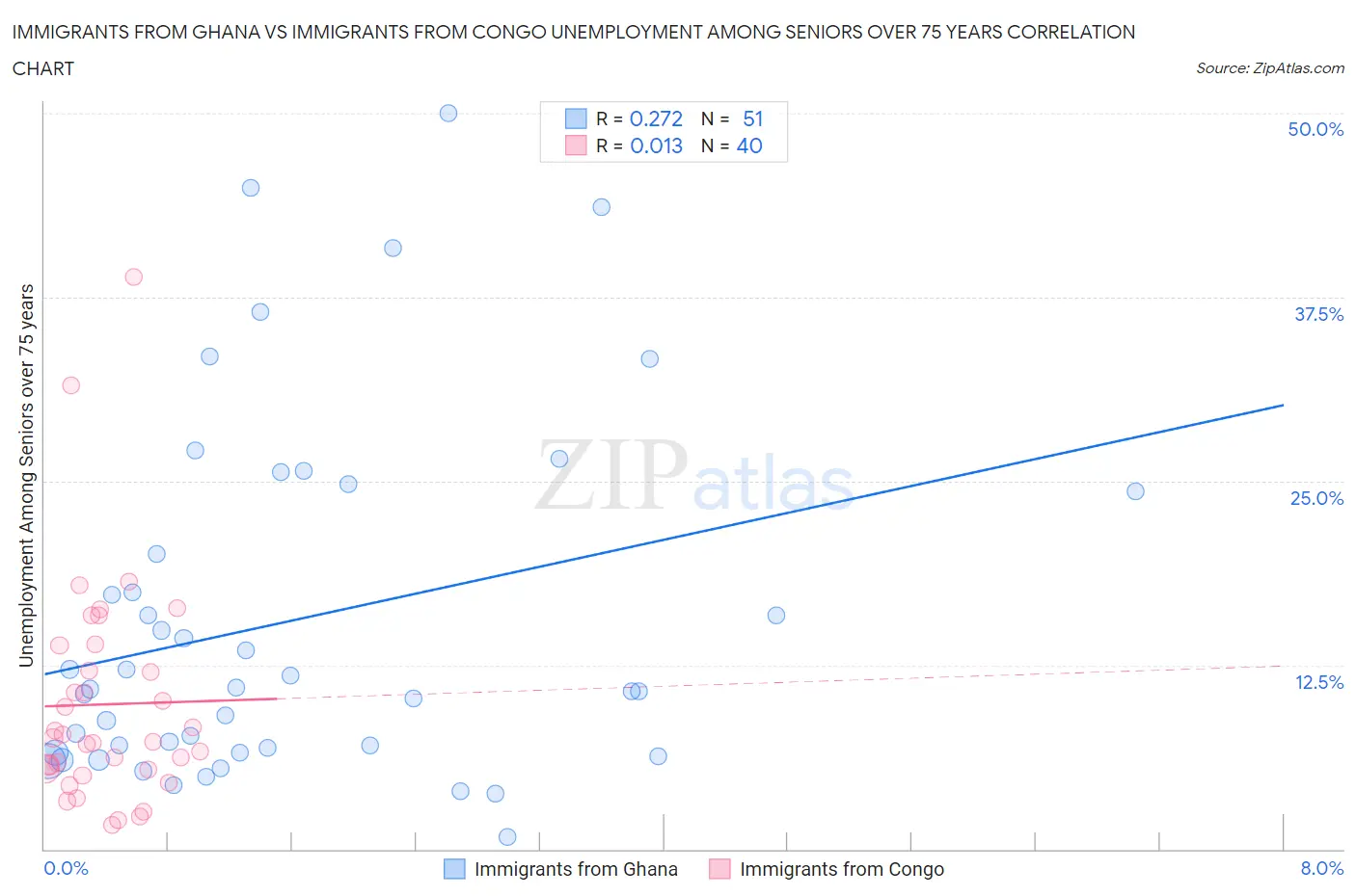 Immigrants from Ghana vs Immigrants from Congo Unemployment Among Seniors over 75 years