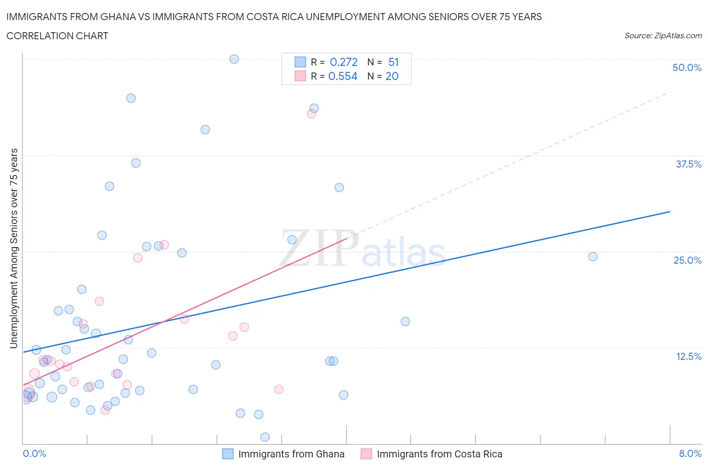Immigrants from Ghana vs Immigrants from Costa Rica Unemployment Among Seniors over 75 years