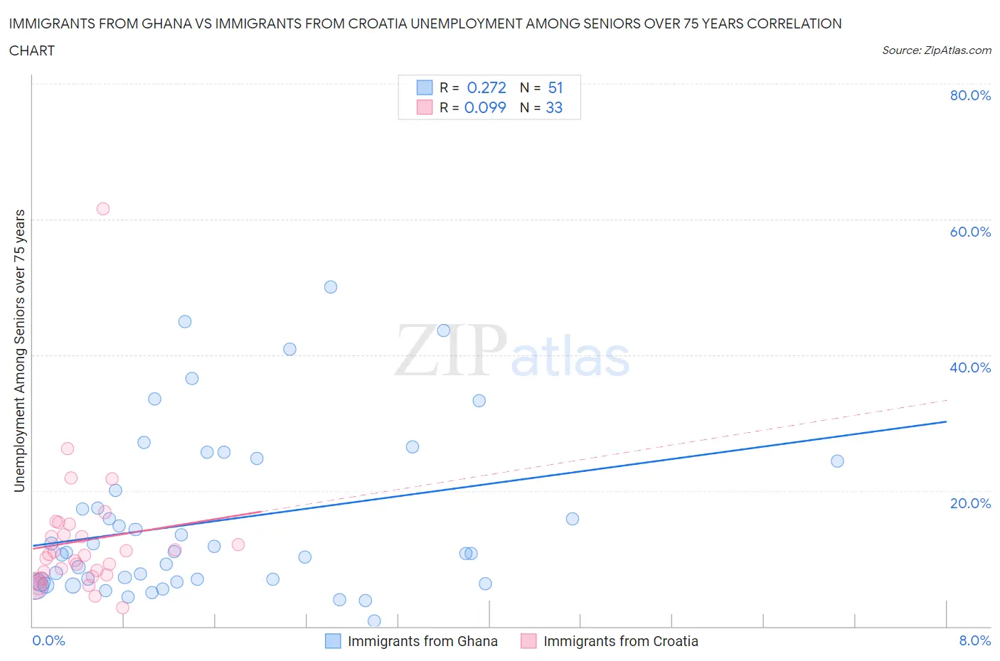 Immigrants from Ghana vs Immigrants from Croatia Unemployment Among Seniors over 75 years