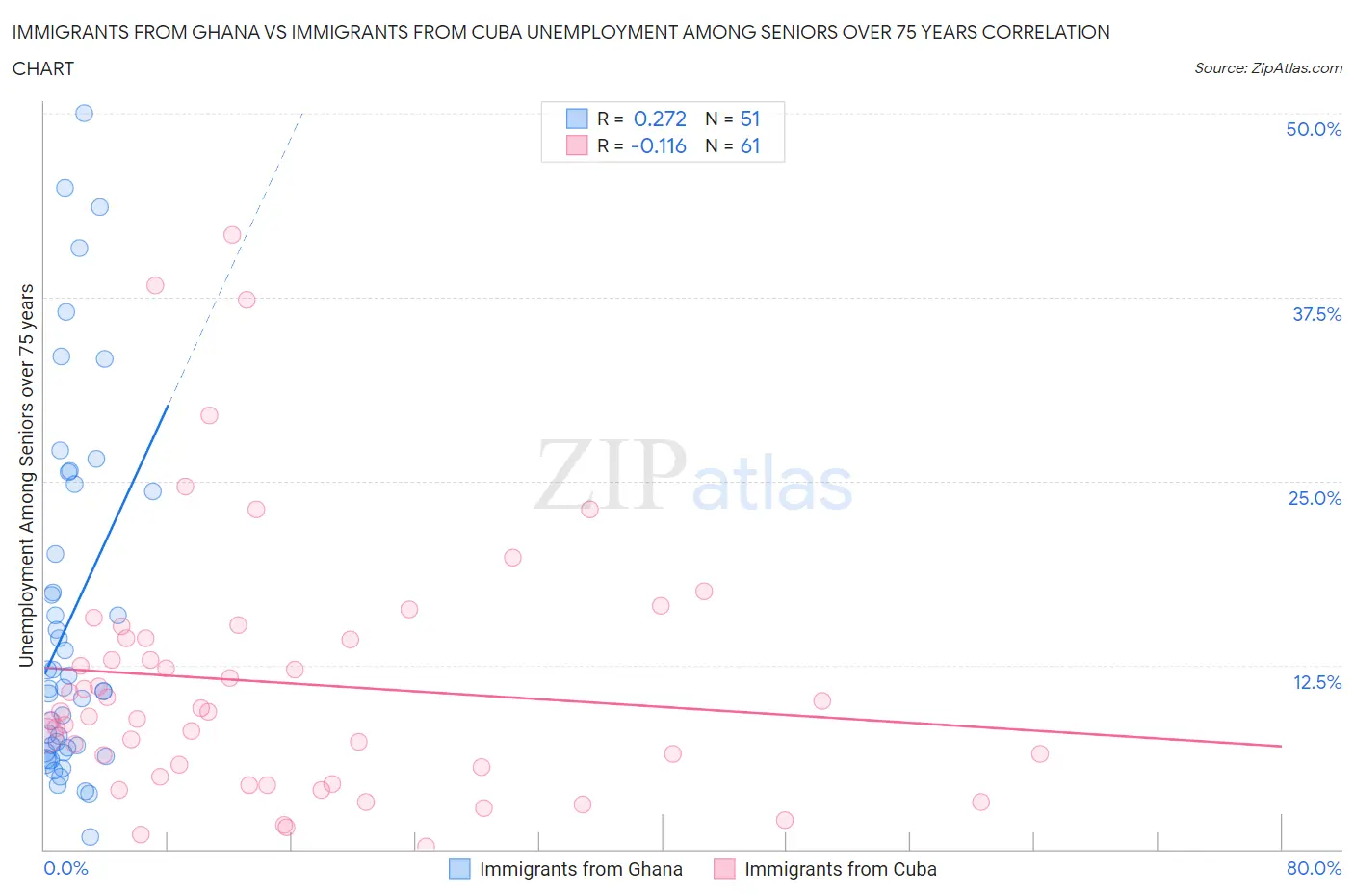 Immigrants from Ghana vs Immigrants from Cuba Unemployment Among Seniors over 75 years