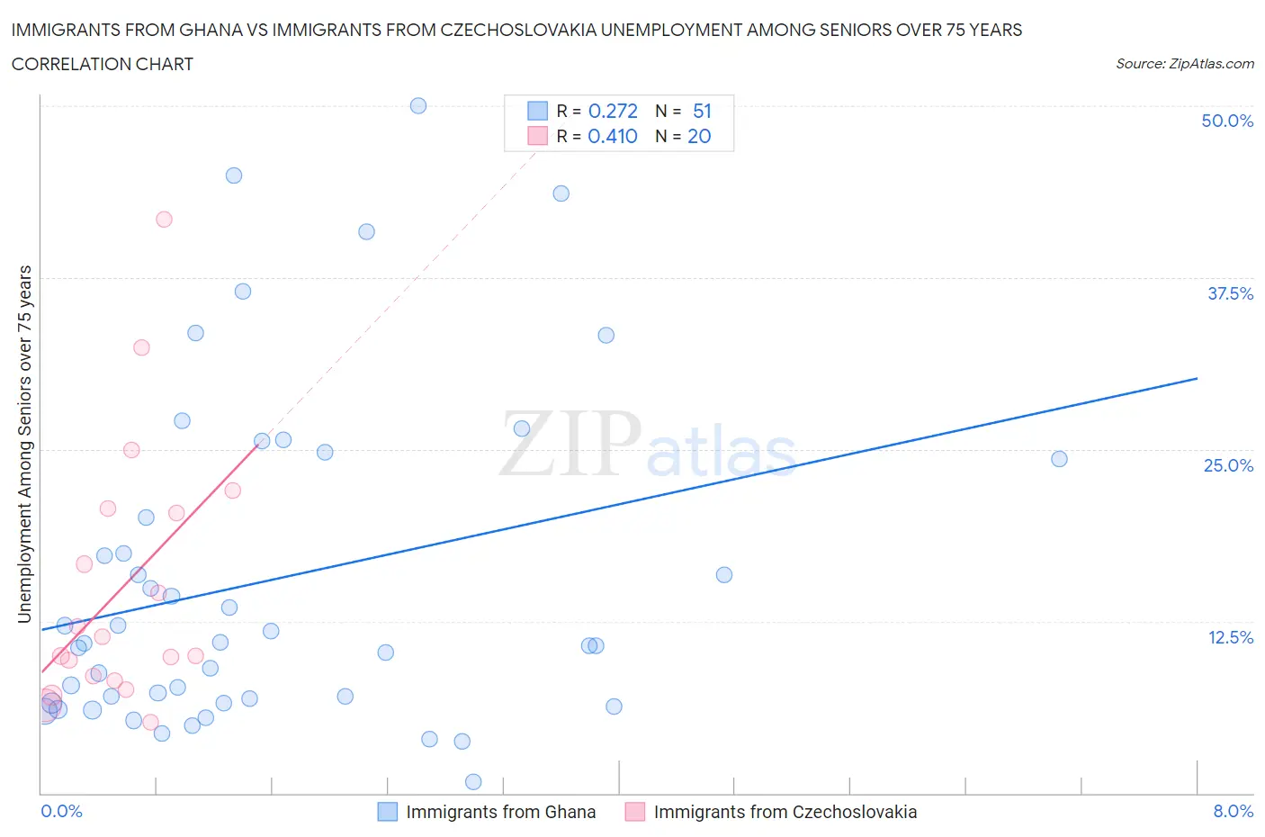 Immigrants from Ghana vs Immigrants from Czechoslovakia Unemployment Among Seniors over 75 years